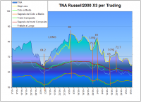 Abbonamento per investire nell' FTSEMIB, DAX ed SP500 e nelle azioni del Servizio Clienti